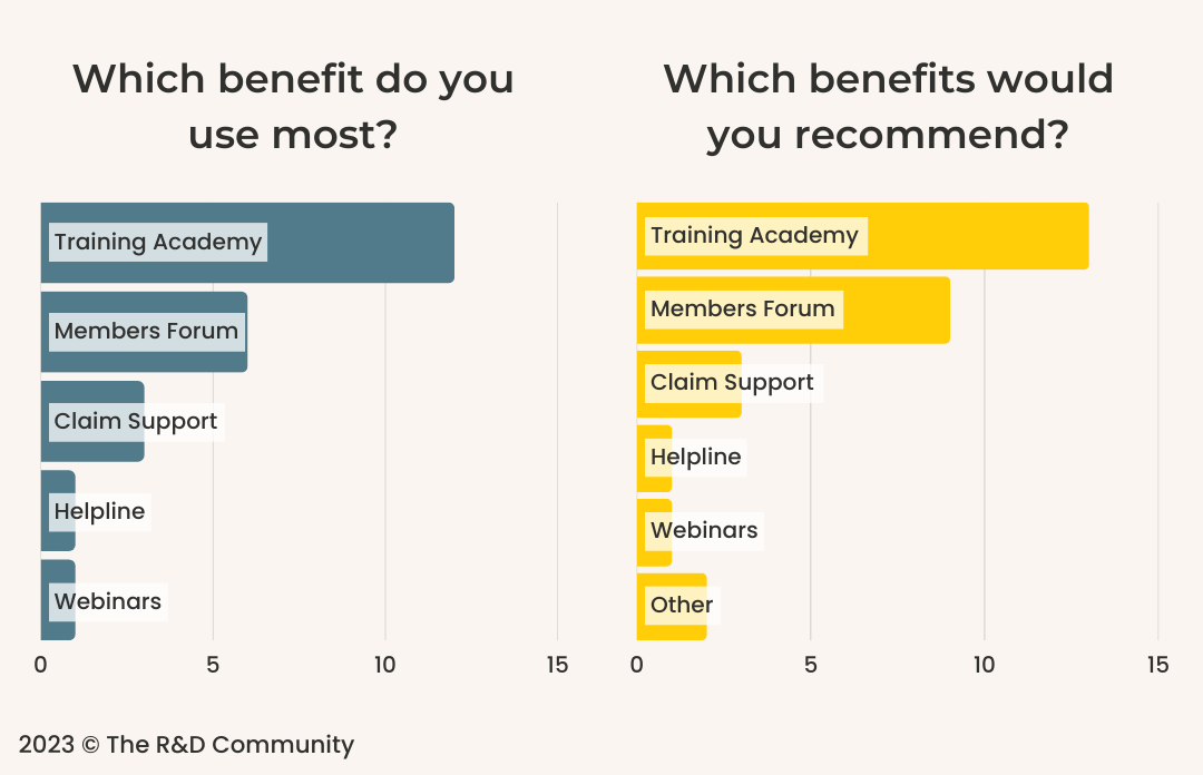 2 bar graphs. Q1. Which benefit do you use most? Training Academy - 12, Members Forum - 6, Claim Support - 3, Helpline - 1, Webinars - 1. Q2. Which benefits would you recommend? Training Academy - 13, Members Forum - 9, Claim Support - 3, Helpline - 1, Webinars - 1, Other - 2.