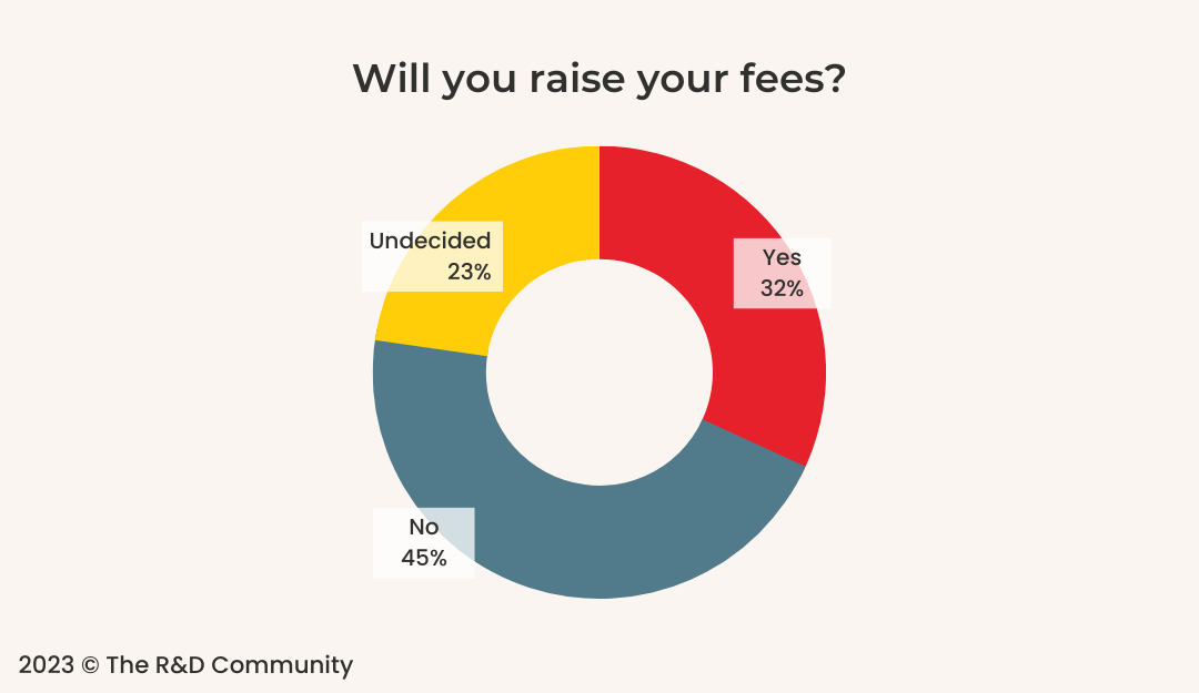 1 pie chart. Q. Will you raise your fees? Yes - 32%, No - 45%, Undecided - 23%.