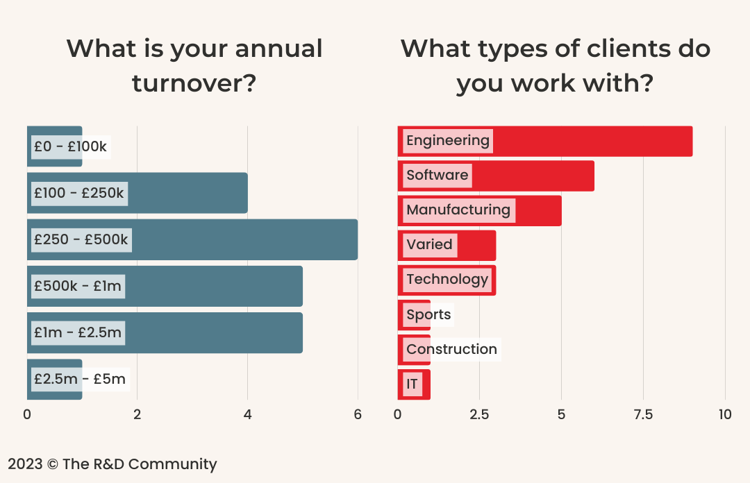 2 bar graphs. Q1. What is your annual turnover? £0 to £100k - 1, £100 to £250k - 4, £250 to £500k - 6, £500k to £1m - 5, £1m to £2.5m - 5, £2.5m to £5m - 1. Q2. What types of clients do you work with? Engineering - 9, Software - 6, Manufacturing - 6, Varied - 3, Technology - 3, Sports - 1, Construction - 1, IT - 1.