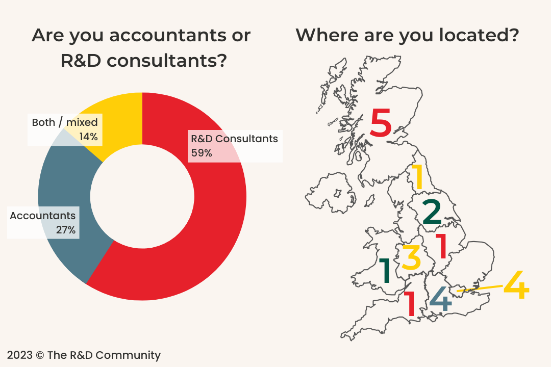 A pie chart and a map. Pie chart - Are you accountants or R&D consultants? R&D Consultants - 59%, Accountants - 27%, Both / mixed - 14%. Map - Where are you located? Scotland - 5, North East England - 1, Yorkshire - 2, East Midlands - 1, West Midlands - 3, Wales - 1, London - 4, South East England - 4, South West England - 1.