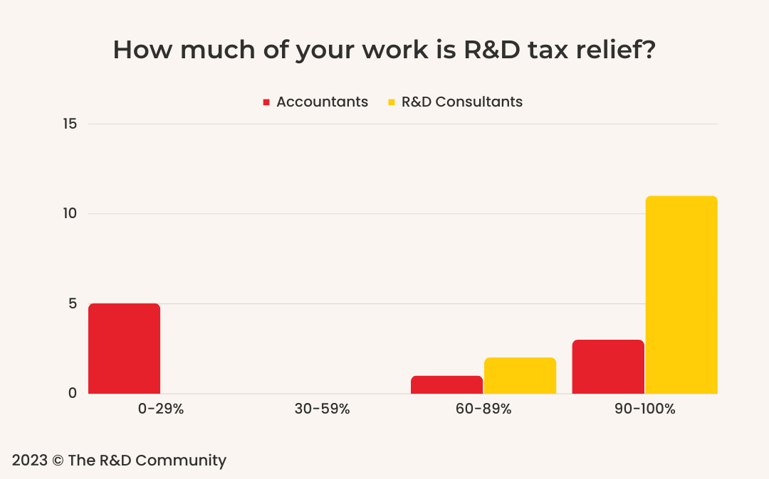 A bar graph. How much of your work is R&D tax relief? Two groups are represented. Accountants: 0 to 29% - 5, 30 to 59% - 0, 60 to 89% - 1, 90-100% - 3. Consultants: 0 to 29% - 0, 30 to 59% - 0, 60 to 89% - 2, 90-100% - 11.